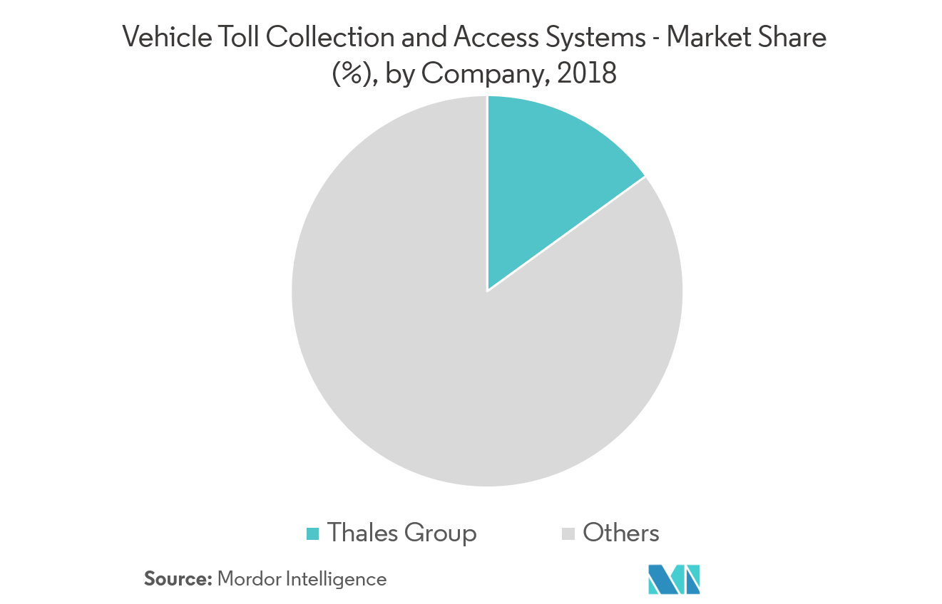 Vehicle Toll Collection and Access System Market Concentration